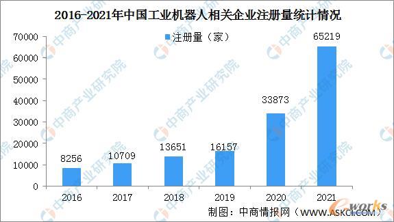 2016-2021年中国工业机器人相关企业注册量统计情况