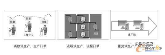 常见的生产方式示意