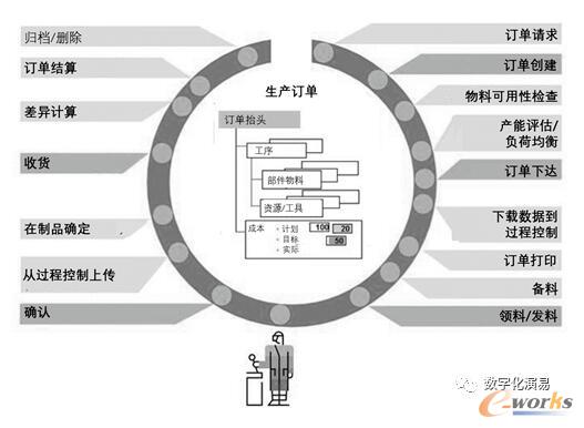 离散式生产的执行过程示意