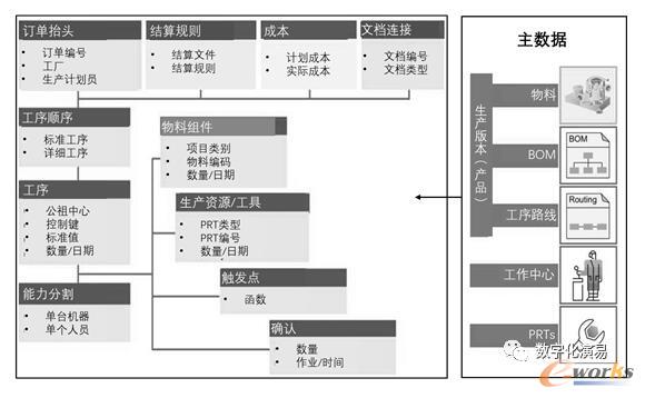 生产订单的信息结构