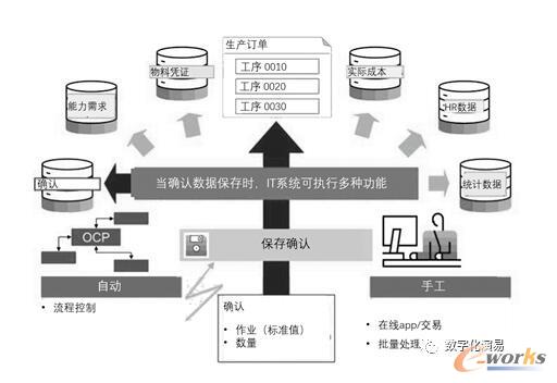 生产订单的确认及其影响