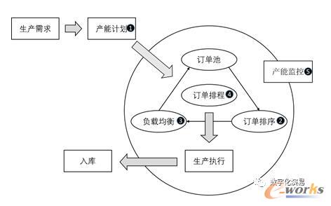 细节产能管理的流程示意