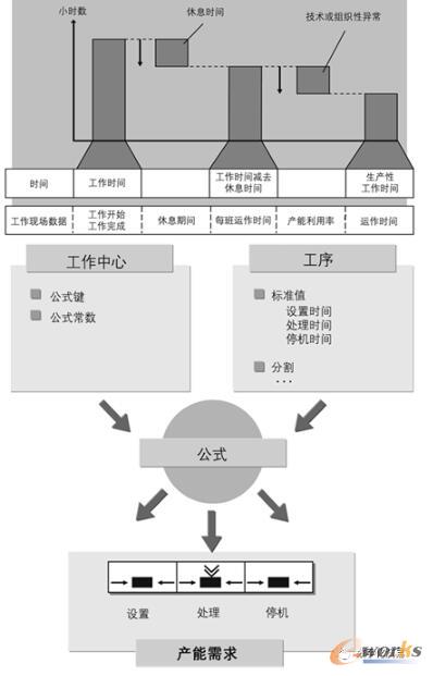 产能需求和可用产能的计算