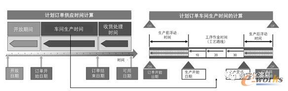 订单供应时间和车间生产时间的计算