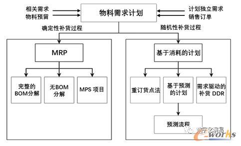 MRP的细分类型