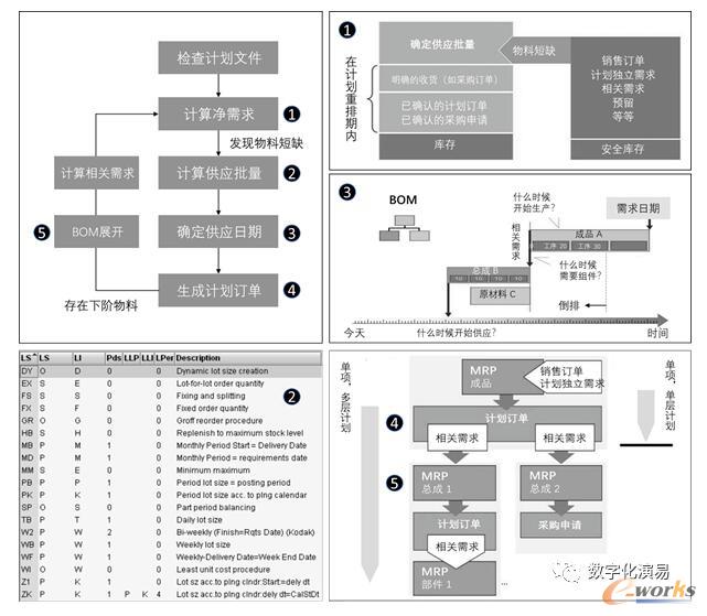 MRP步骤和逻辑示意