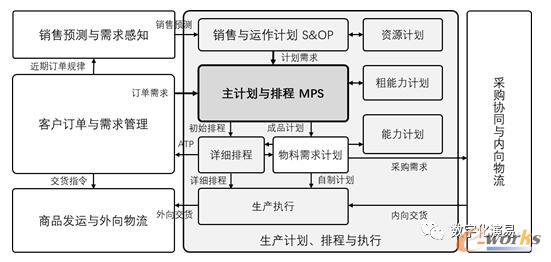 MPS及其在计划体系中的地位