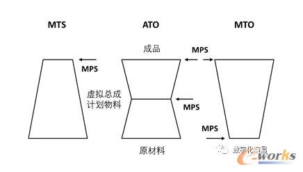 不同模式下MPS计划对象的选择