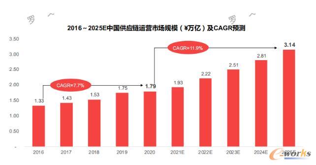 2016-2025E中国供应链运营市场规模