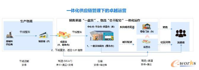 一体化供应链管理下的卓越运营