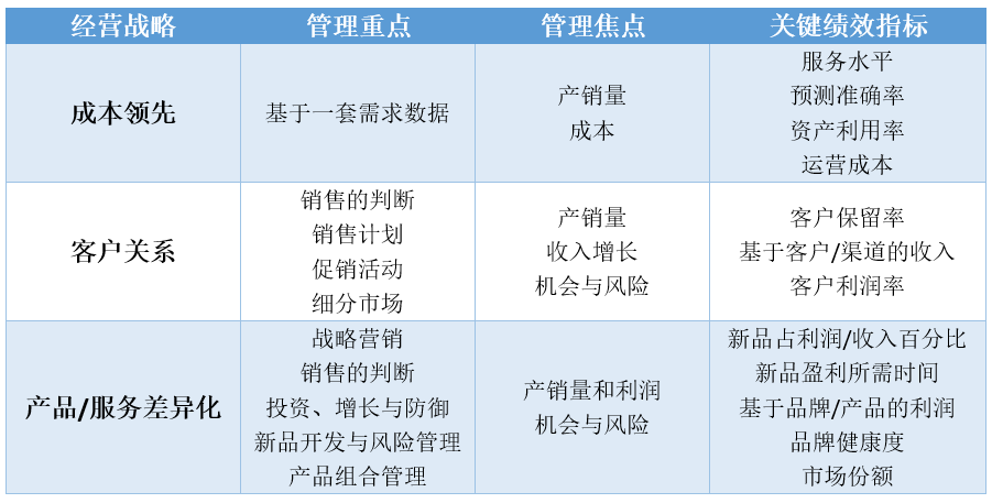 三种运营战略与供应链管理战略的结合