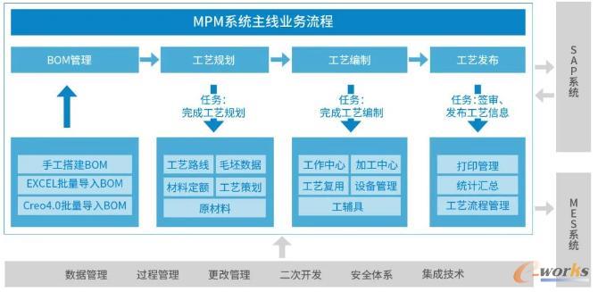 系统整体主线业务流程图