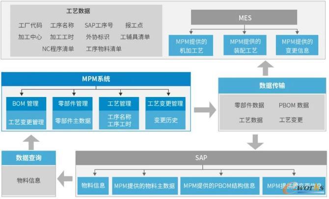 数据从设计、到工艺、再到生产的有效传递