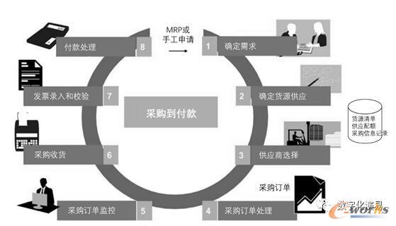 直接采购的流程示意
