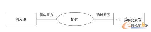 下游制造商与上游供应商之间的协同示意