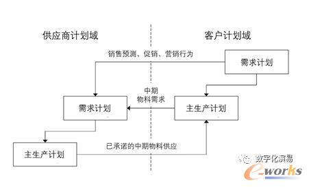 采购协同的内容示意