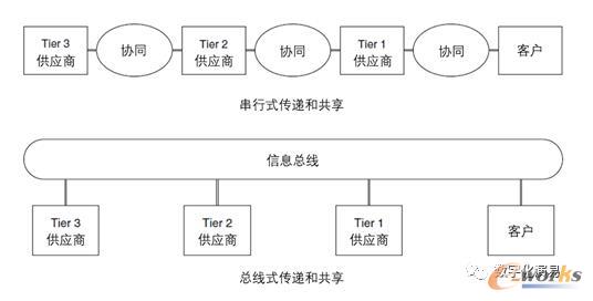 采购协同中信息传递的方式