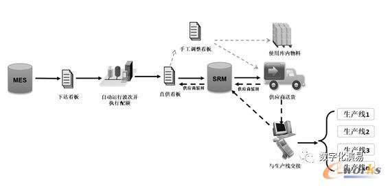 看板（JIT）配送的示意
