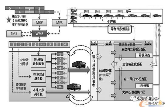 JIS排序配送的流程示意