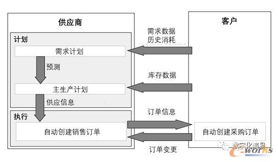 供应商管理库存的流程示意