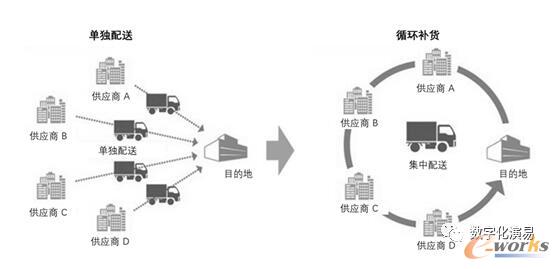 从单独配送到循环补货