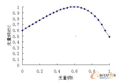 无量纲换热系数与无量纲缸径的关系