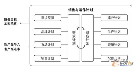 S&OP的内容和要求