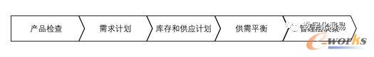 S&OP的制订流程