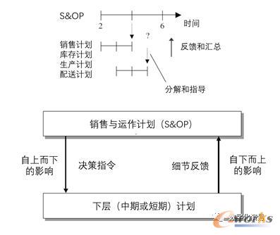 S&OP中上下层计划数据的逻辑关系
