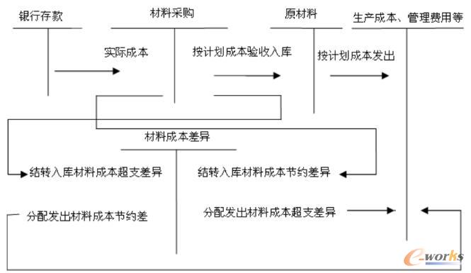 计划成本法下的账务处理方式