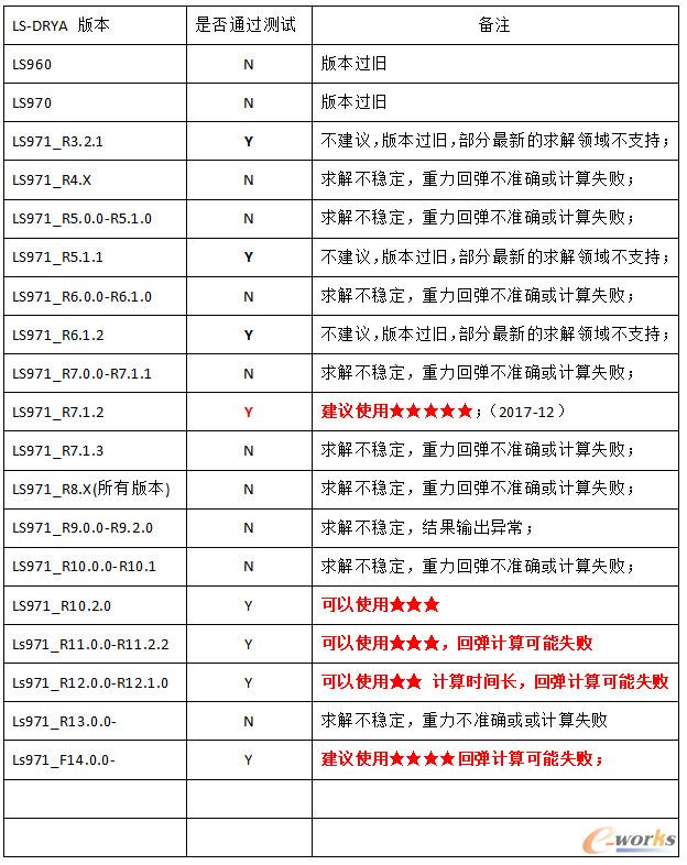 冲压领域分析LS-DYNA LS971推荐版本一览表