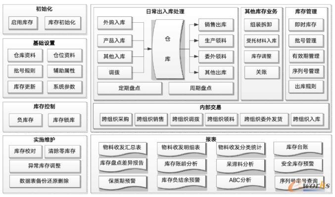 各个环节业务分布