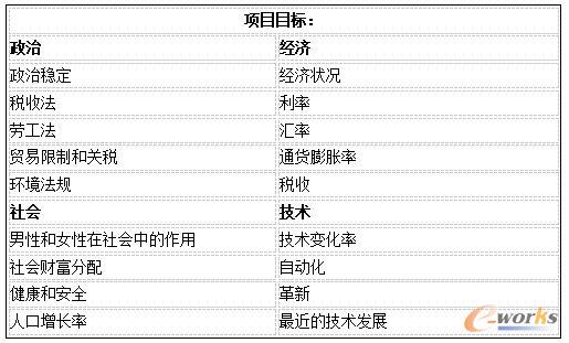 可能影响项目成功的外部因素