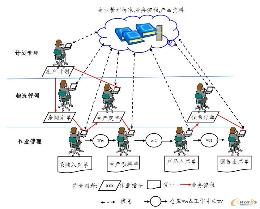 传统的作业管理场景