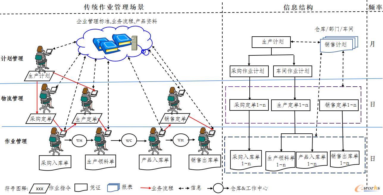 传统的作业场景与信息结构
