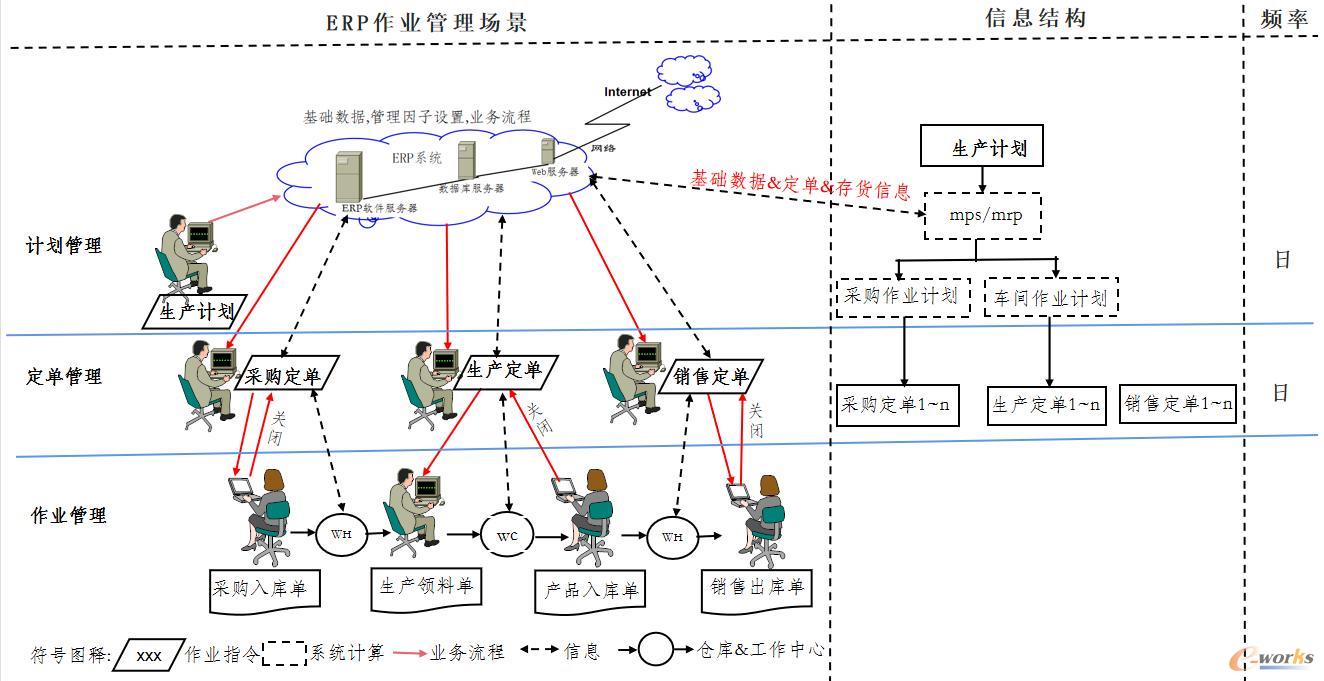 ERP的作业场景与信息结构