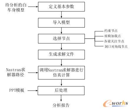 基于自动化工具的分析流程图