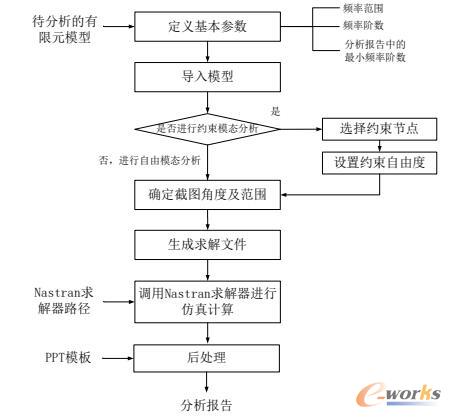 模态分析流程图