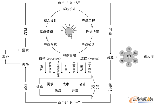 制造型企业的PLM与ERP