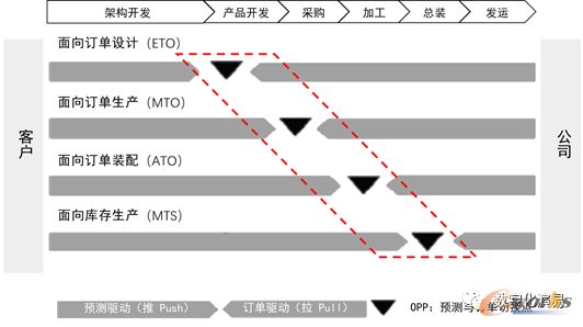 制造型企业的生产运营模式
