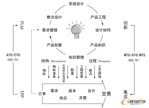 复杂模式下PLM与ERP的集成难点