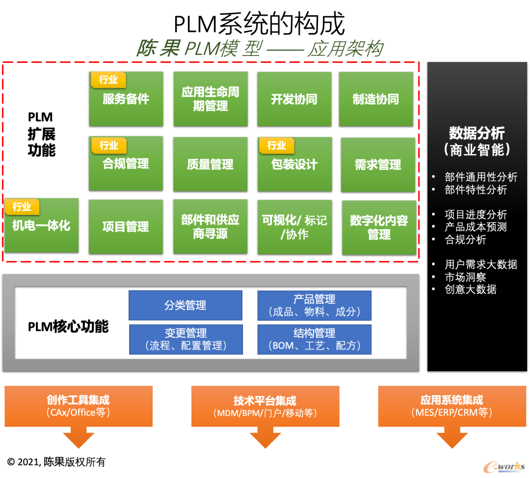 PLM系统是构成