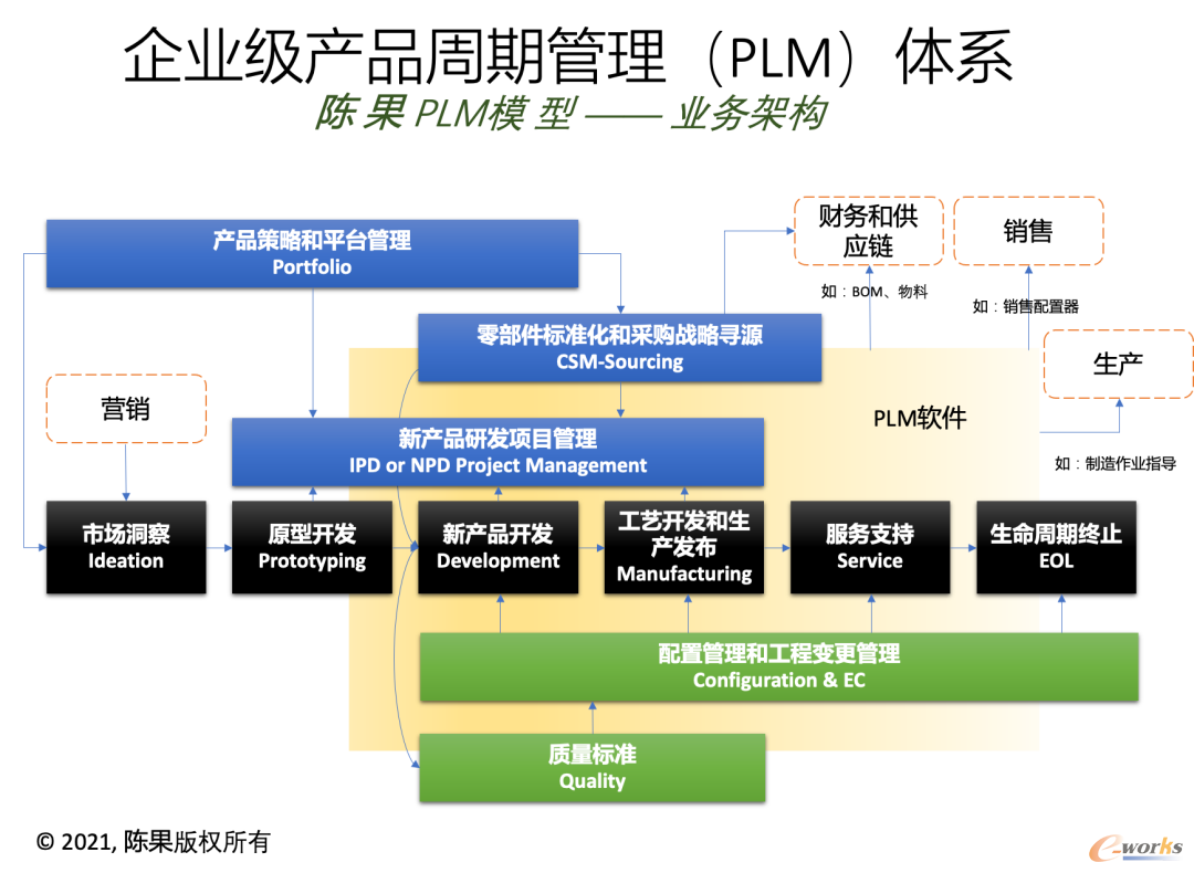 PLM所涉及的业务领域描绘
