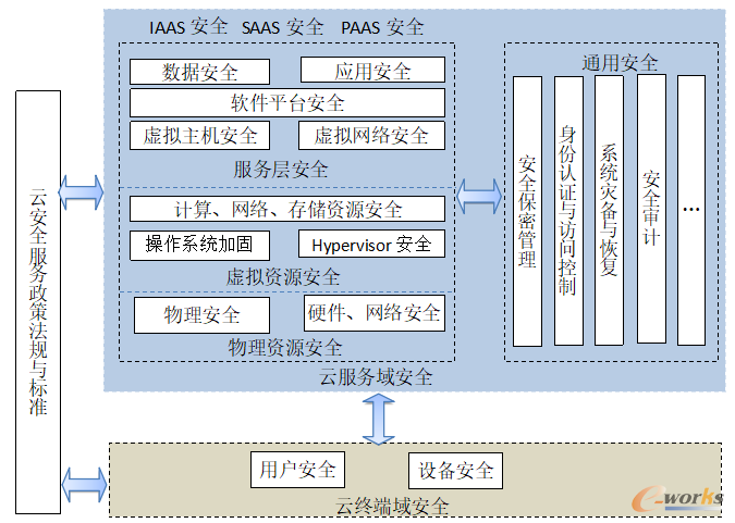 云计算安全防御参考框架