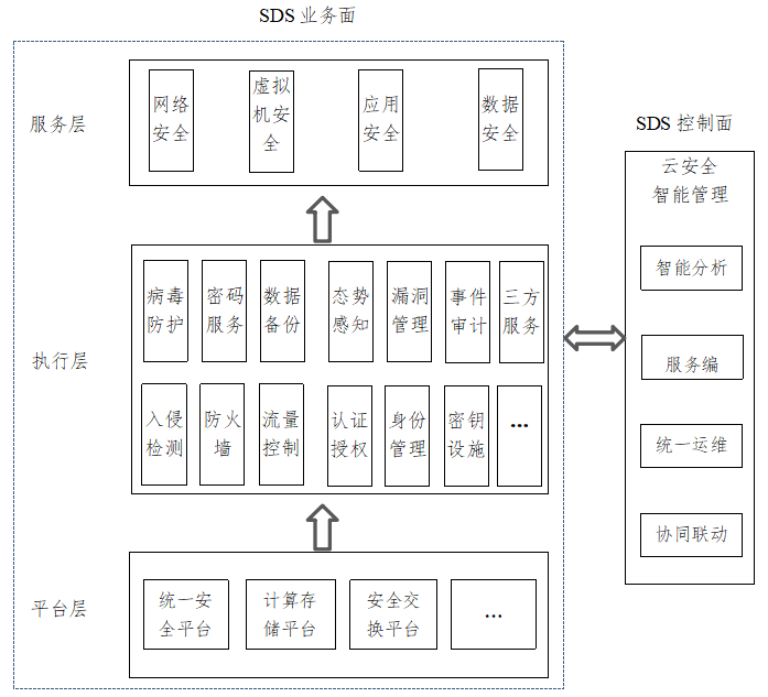 云安全软件定义设计架构