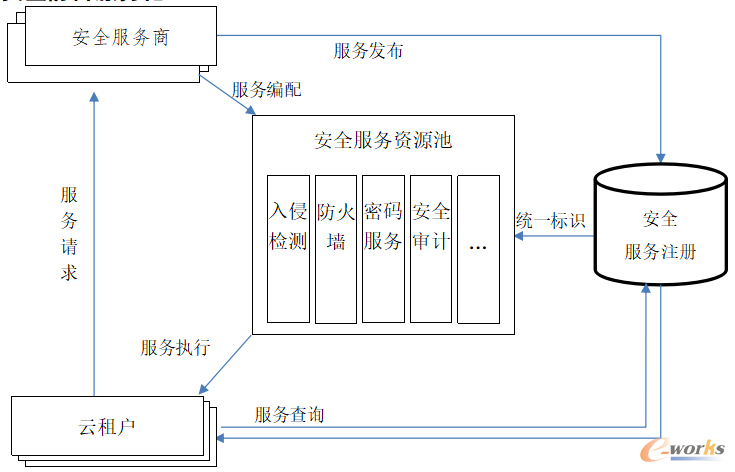 服务化云安全防御