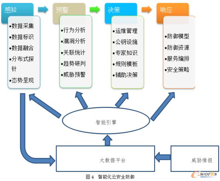 智能化云安全防御