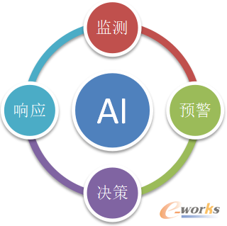 动态化云安全防御体系