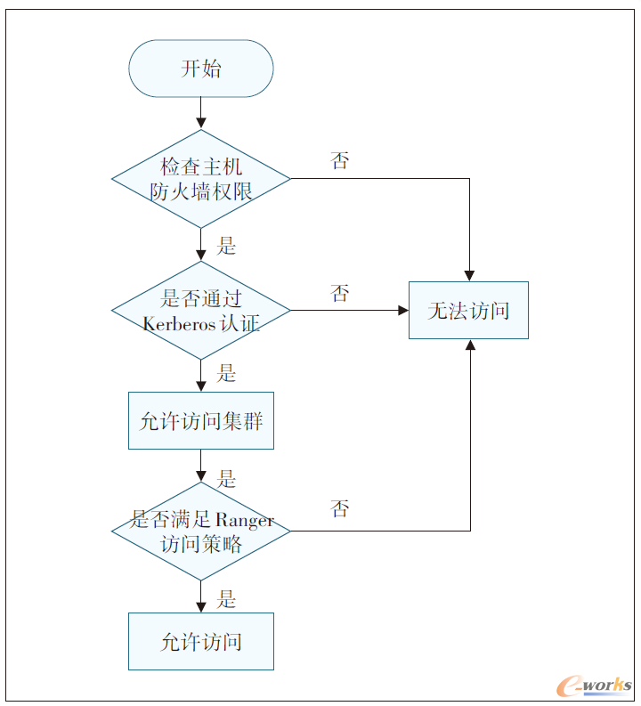 用户访问控制流程图