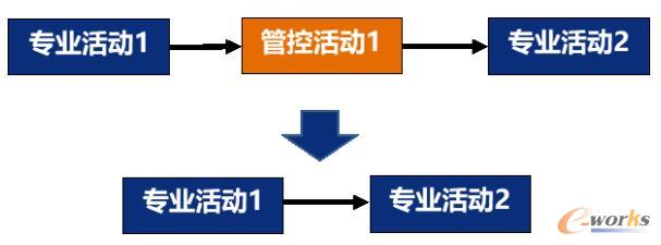 清除流程中的非增值环节